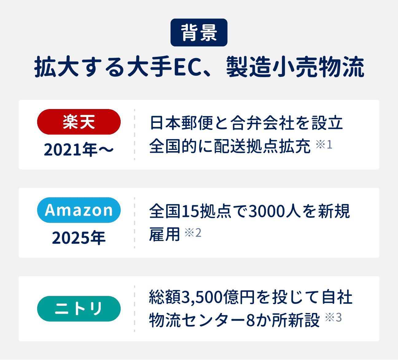 大手EC、製造小売物流が拡大中｜楽天：日本郵便と合弁会社を設立。全国的に配送拠点を拡充中｜Amazon：全国15拠点で3000人を新規雇用｜ニトリ：総額3500億円を投じて自社物流センターを8か所新設