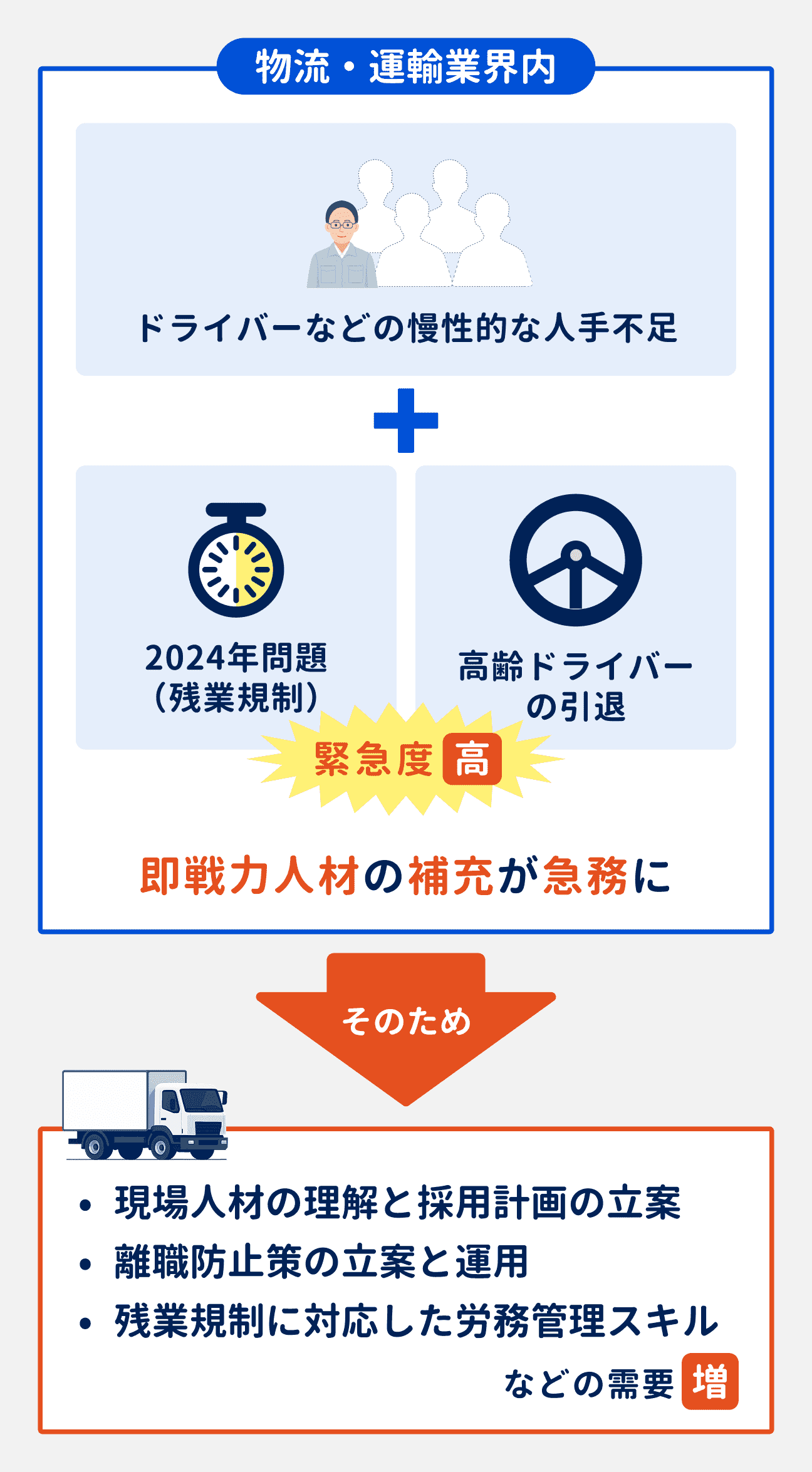 物流・運輸業界内では、ドライバーなどの慢性的な人手不足や、2024年問題(残業規制)、高齢ドライバーの引退といった要因により、即戦力人材の補充が急務に。そのため、現場人材の理解と採用計画の立案、離職防止策の立案と運用、残業規制に対応した労務管理スキルなどの需要が増している