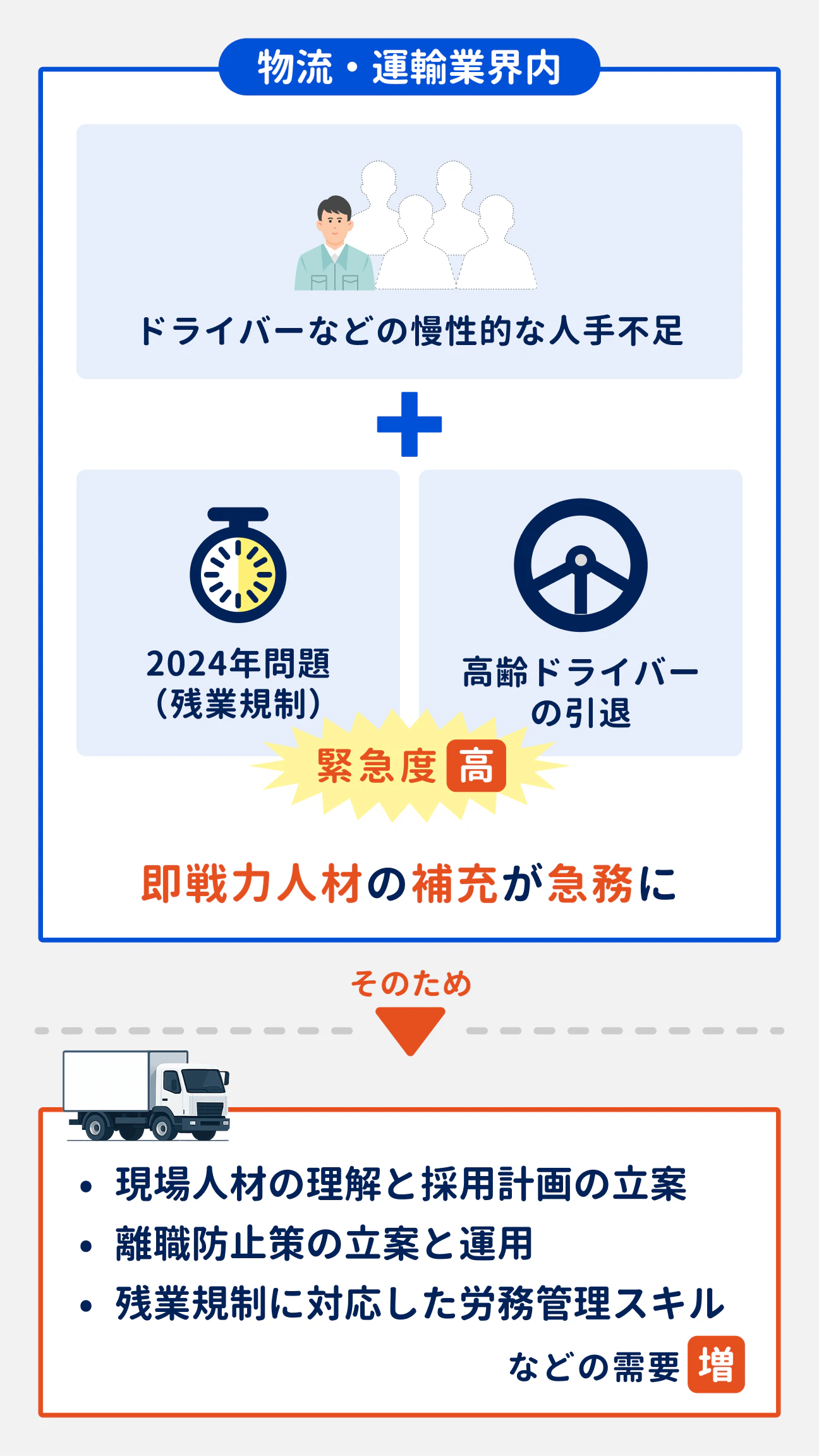 物流・運輸業界内では、ドライバーなどの慢性的な人手不足や、2024年問題（残業規制）、高齢ドライバーの引退といった要因により、即戦力人材の補充が急務に。そのため、現場人材の理解と採用計画の立案、離職防止策の立案と運用、残業規制に対応した労務管理スキルなどの需要が増している