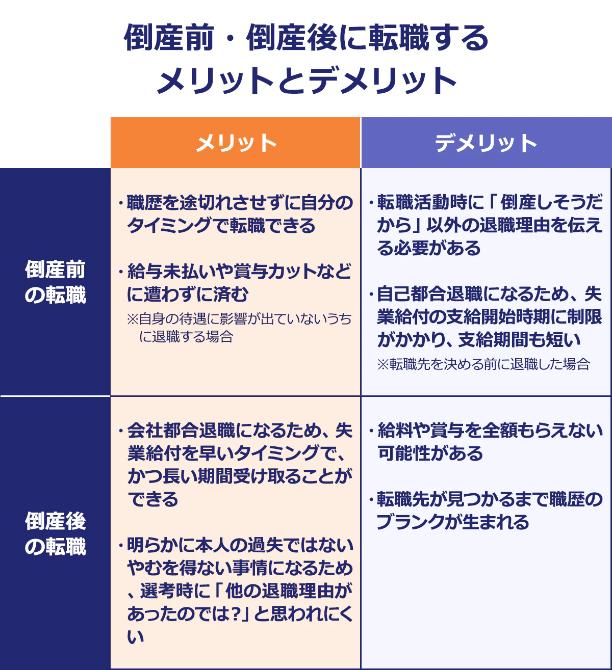 【倒産前・倒産後に転職するメリットとデメリット】倒産前の転職｜メリット／・職歴を途切れさせずに自分のタイミングで転職できる／・給与未払いや賞与カットなどに遭わずに済む※自身の待遇に影響が出ていないうちに退職する場合｜デメリット／・転職活動時に「倒産しそうだから」以外の退職理由を伝える必要がある／・自己都合退職になるため、失業給付の支給開始時期に制限がかかり、支給期間も短い※転職先を決める前に退職した場合｜倒産後の転職｜メリット／・会社都合退職になるため、失業給付を早いタイミングで、かつ長い期間受け取ることができる／・明らかに本人の過失ではないやむを得ない事情になるため、選考時に「他の退職理由があったのでは？」と思われにくい｜デメリット｜・給料や賞与を全額もらえない可能性がある／・転職先が見つかるまで職歴のブランクが生まれる