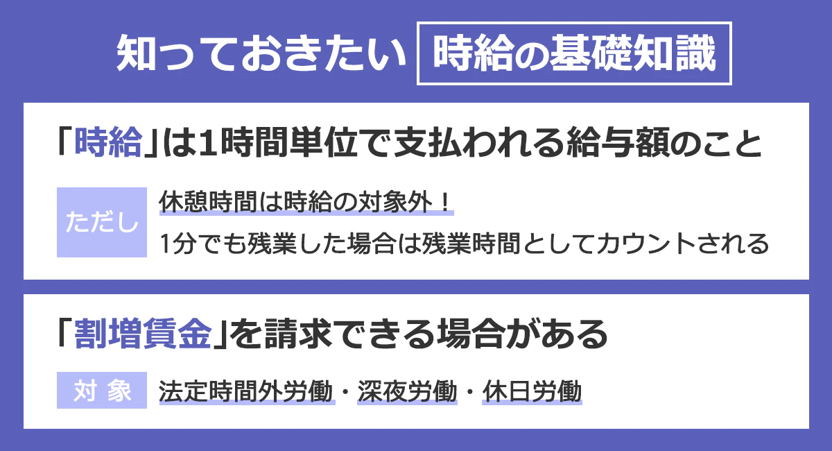 知っておきたい時給の基礎知識:「時給」は1時間単位で支払われる給与額のこと。ただし、休憩時間は時給の対象外!1分でも残業した場合は残業時間としてカウントされる。「割増賃金」を請求できる場合がある。対象は、法定時間外労働・深夜労働・休日労働。