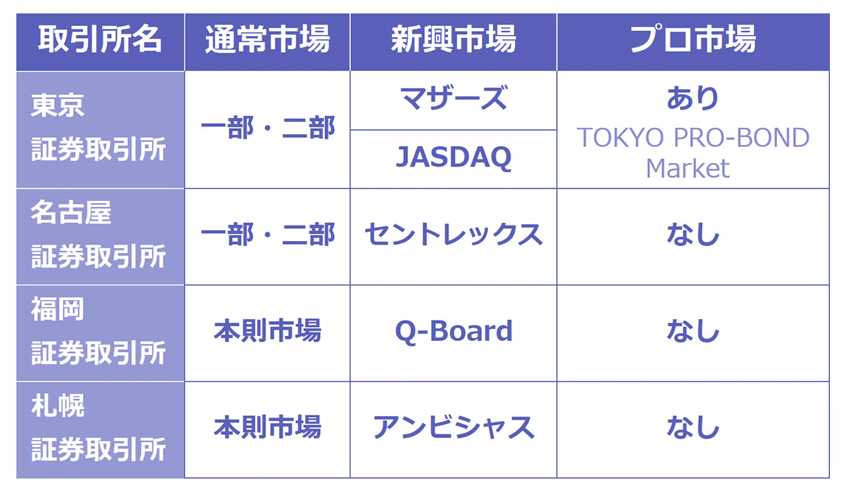 各取引場と市場一覧表。以下、取引所名:通常市場|新興市場|プロ市場。東京証券取引所:一部・二部|マザーズ、JASDAQ|あり。名古屋証券取引所:一部・二部|セントレックス|なし。福岡証券取引所:本則市場|Q-Board|なし。札幌証券取引所:本則市場|アンビシャス|なし。