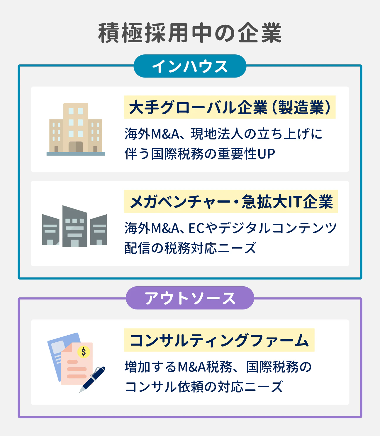 積極採用中の企業|(1)インハウス:大手グローバル企業(製造業)は海外M&A、現地法人の立ち上げに伴う国際税務の重要性UP。メガベンチャー・急拡大IT企業は海外M&A、ECやデジタルコンテンツ配信の税務対応ニーズ|(2)アウトソース:コンサルティングファームは増加するM&A税務、国際税務のコンサル依頼の対応ニーズ