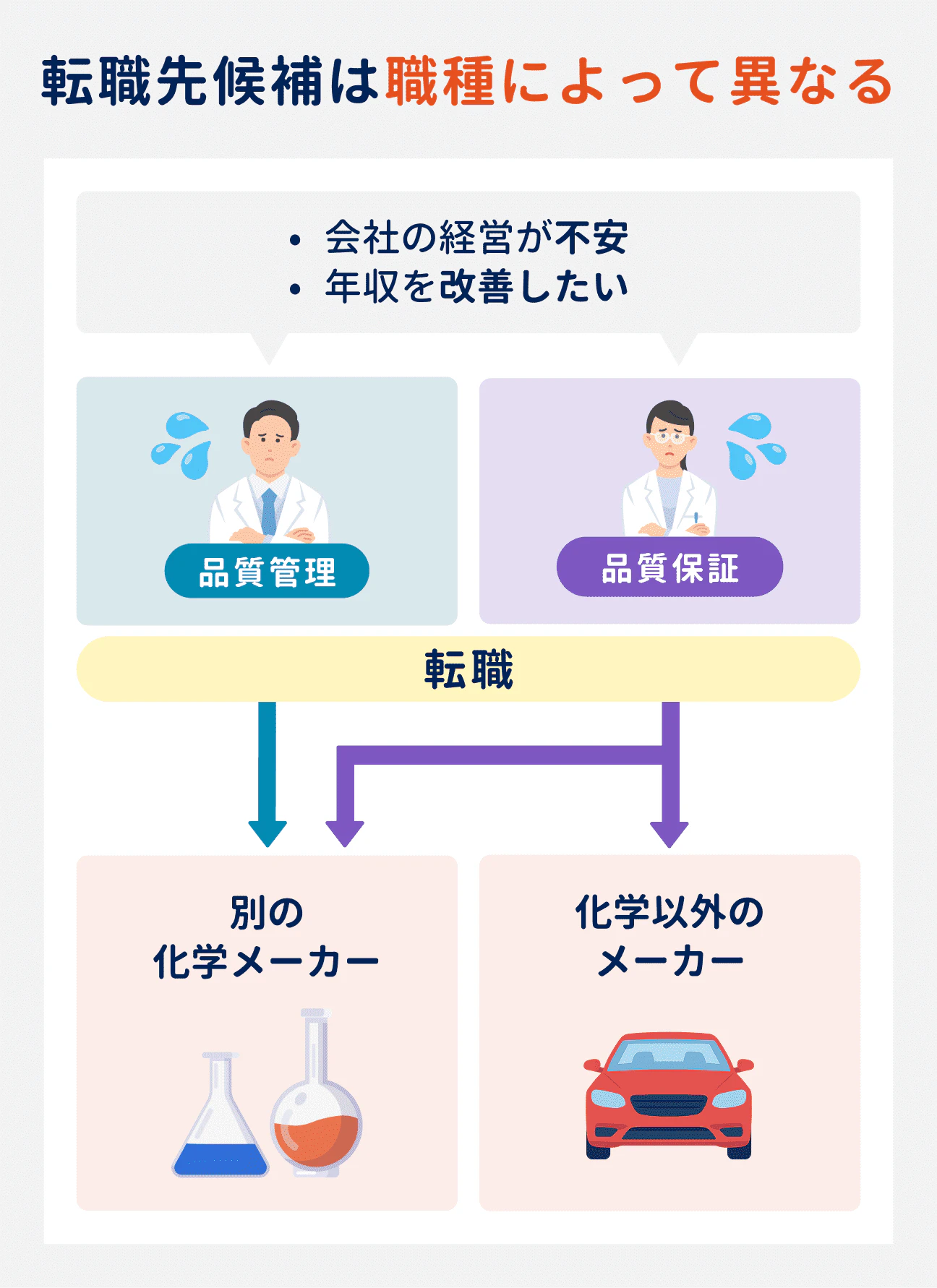 転職先候補は職種によって異なる|品質管理の場合:別の化学メーカー|品質保証の場合:別の化学メーカーに加え、化学以外のメーカーへの転職も可能