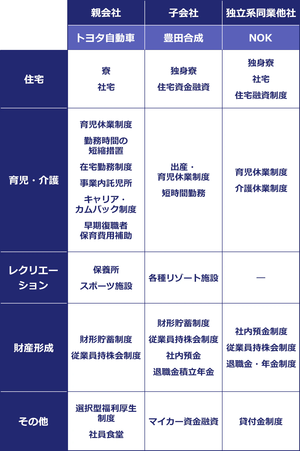 【親会社・子会社・独立系同業他社の福利厚生の比較】（住宅／育児・介護／レクリエーション／財産形成／その他）： 「親会社（トヨタ自動車）」寮、社宅／育児休業制度、勤務時間の短縮措置、在宅勤務制度、事業内託児所、キャリア・カムバック制度、早期復職者保育費用補助／保養所、スポーツ施設／財形貯蓄制度、従業員持株会制度／選択型福利厚生制度、社員食堂｜「子会社（豊田合成）」独身寮、住宅資金融資／出産・育児休業制度、短時間勤務／各種リゾート施設／財形貯蓄制度、従業員持株会制度、社内預金、退職金積立年金／マイカー資金融資｜「独立系同業他社（NOK）」独身寮、社宅、住宅融資制度／育児休業制度、介護休業制度／―／社内預金制度、従業員持株会制度、退職金・年金制度／貸付金制度