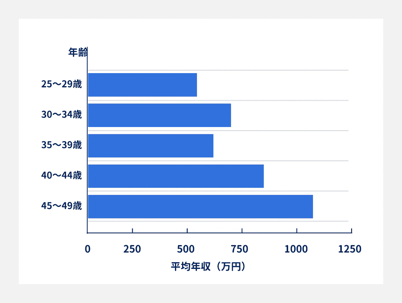年代別・税務の転職希望者の平均年収｜25歳～29歳が516.7万円、30歳～34歳が704万円、35歳～39歳が626万円、40歳～44歳が850万円、45歳～49歳が1050万円