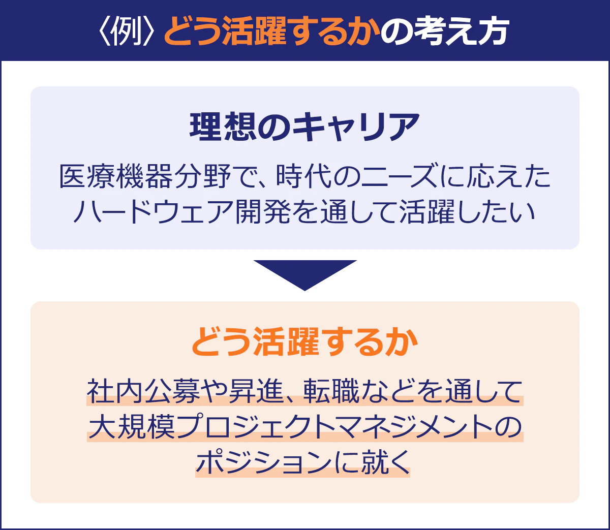 【〈例〉どう活躍するかの考え方】理想のキャリア／医療機器分野で、時代のニーズに応えたハードウェア開発を通して活躍したい｜どう活躍するか／社内公募や昇進、転職などを通して大規模プロジェクトマネジメントのポジションに就く