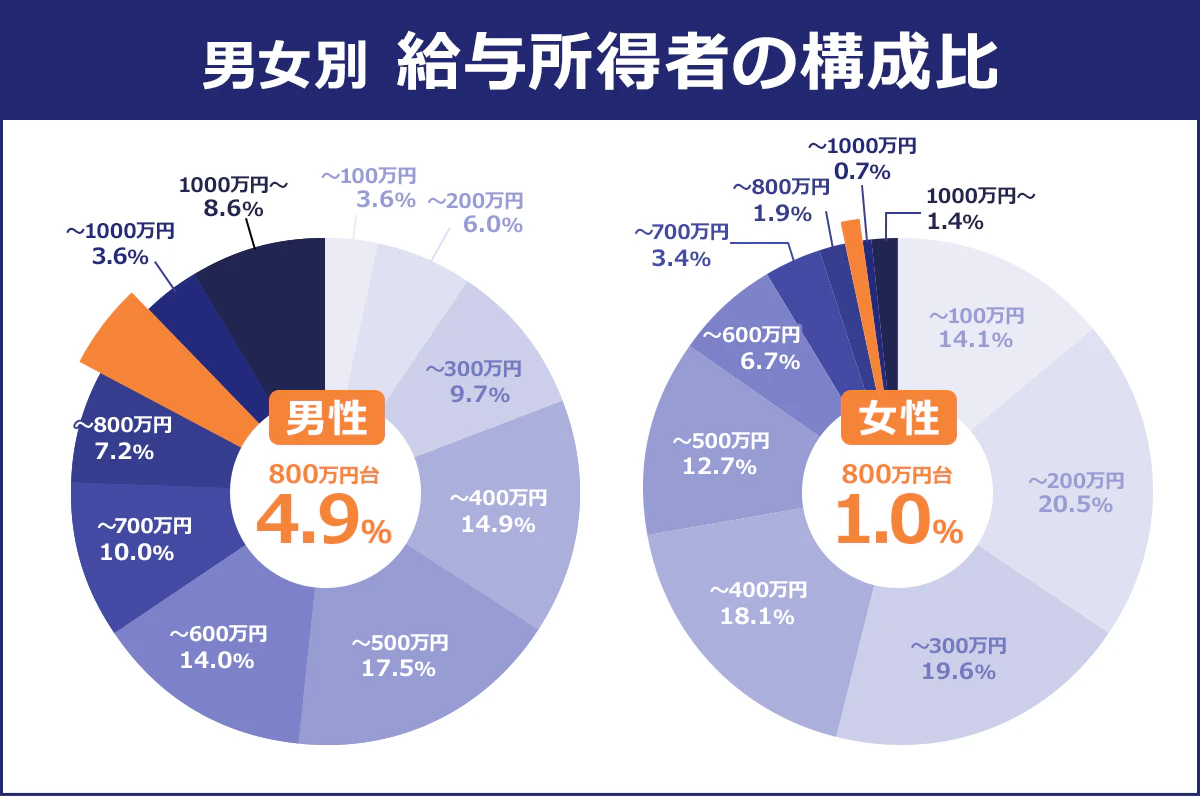 【男女別/給与所得者の構成比】<男性>(%)~100万円/3.6|~200/万円/6|~300/万円/9.7|~400/万円/14.9|~500/万円/17.5|~600/万円/14|~700/万円/10|~800/万円/7.2|800万円超~900万円/4.9|~1,000/万円/3.6|1,000万円超/8.6<女性>~100万円/14.1|~200/万円/20.5|~300/万円/19.6|~400/万円/18.1|~500/万円/12.7|~600/万円/6.7|~700/万円/3.4|~800/万円/1.9|800万円超~900万円/1.0|~1,000/万円/0.7|1,000万円超/1.4