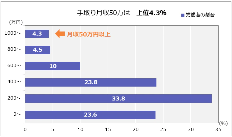 　「手取り月収50万は上位4.3％」であることを表すグラフ。以下、年収（万円）:労働者の割合。0～:23.6％、200～:33.86％、400～:23.86％、600～:106％、800～:4.56％、1000～:4.36％（月収50万円以上）。
