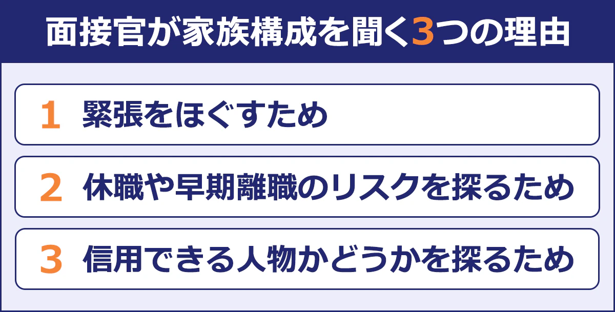 【面接官が家族構成を聞く3つの理由】 （1）緊張をほぐすため （2）給食や早期離職のリスクを探るため （3）信用できる人物かどうかを探るため