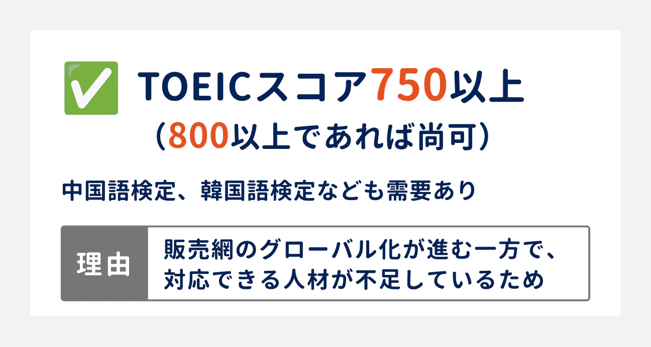 採用者が注目するスキル・資格：TOEICスコア750以上（800以上であれば尚可）｜注目される理由：販売網のグローバル化が進む一方で、対応できる人材が不足しているため｜中国語検定、韓国語検定なども需要あり
