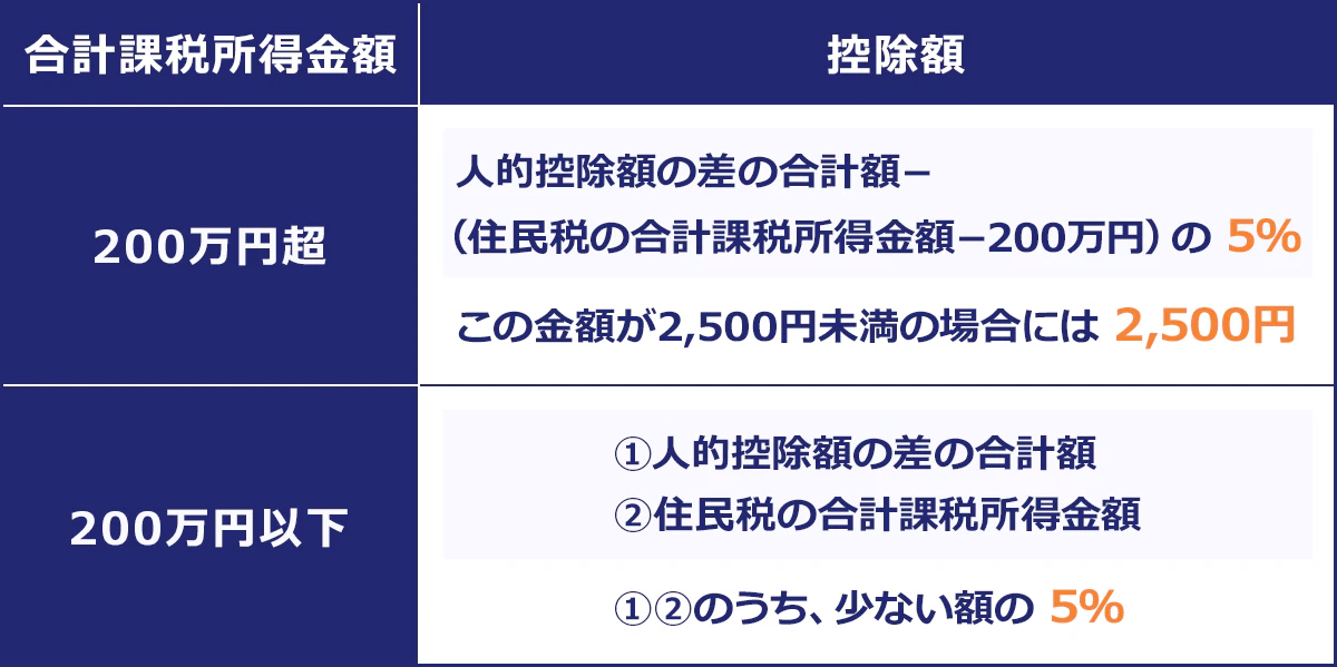 合計課税所得金額：控除額。200万円超：人的控除額差の合計額ー（住民税の合計課税所得金額ー200万円）の5％。この金額が2,500円未満の場合には2500円。200万円以下：1）人的控除学の差の合計額。2）住民税の合計課税所得金額。３）１・２のうち少ない額の５％