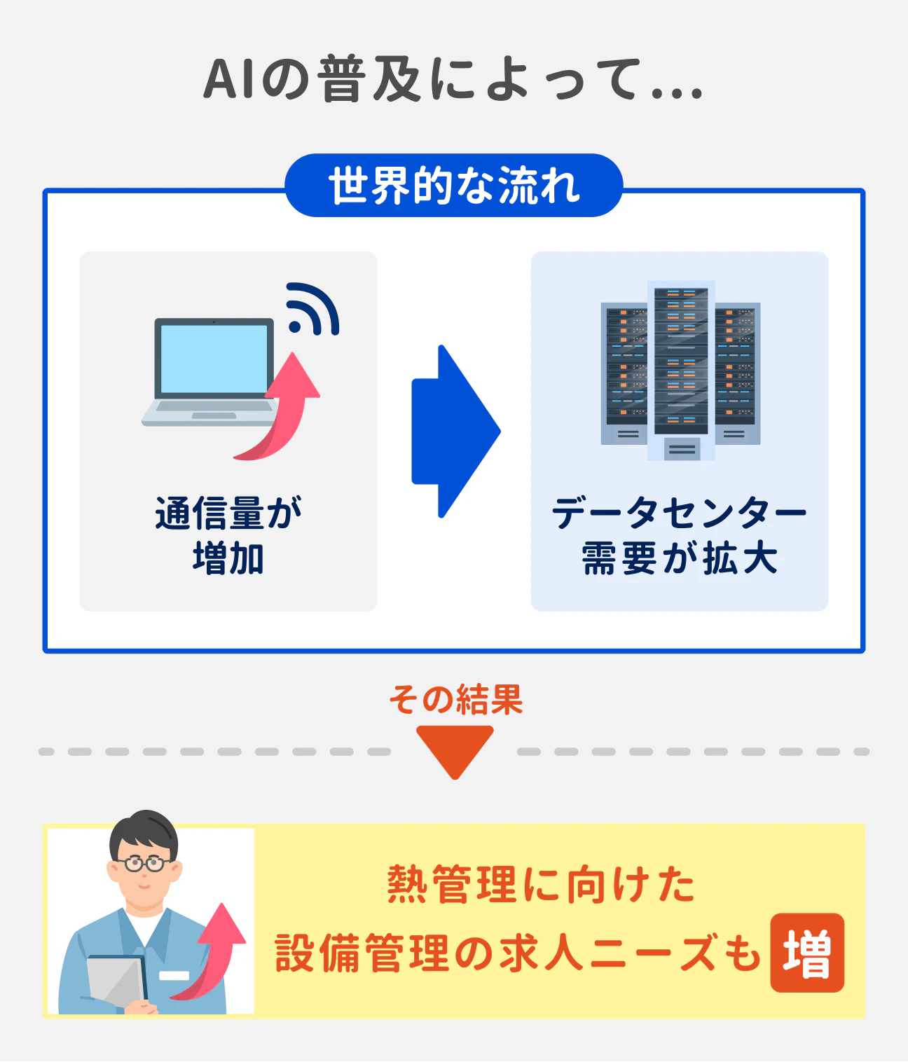 データセンターのニーズが高まっている理由｜AIの普及による通信量の爆発的増加に対応するため、データセンターの需要が増加。建設ラッシュにともない、空調・電源に精通した設備管理人材のニーズも増えている。