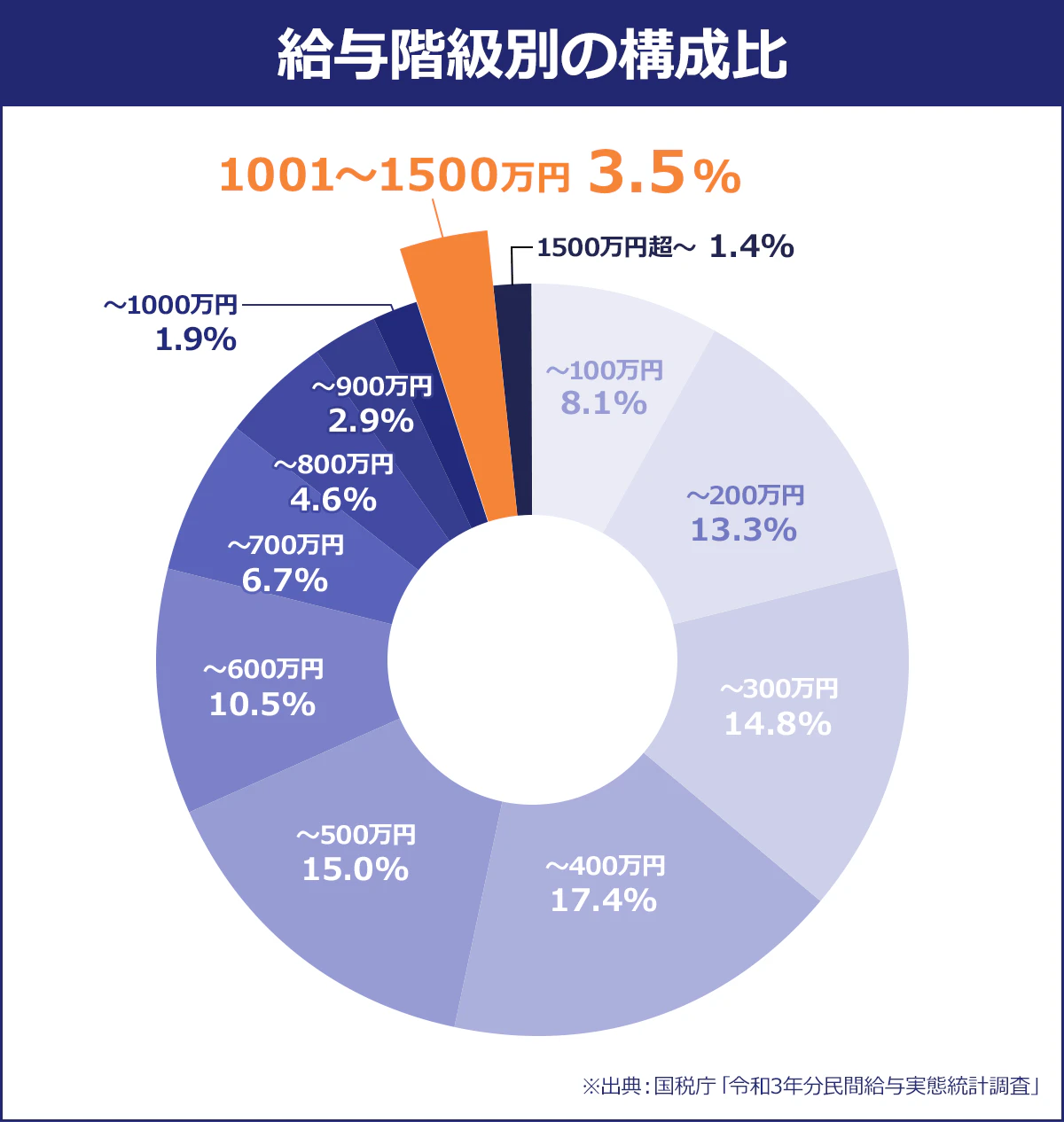 【給与階級別の構成比】～100万円：8.1%／～200万円：13.3%／～300万円：14.8%／～400万円：17.4%／～500万円：15.0%／～600万円：10.5%／700万円：6.7%／～800万円：4.6%／～900万円：2.9%／1001～1500万円：3.5%／1500万円超～：1.4%