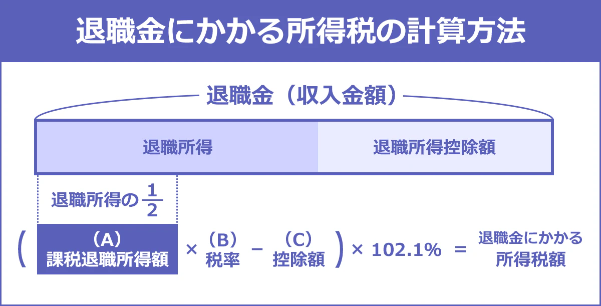 退職金にかかる所得税の計算方法の図：退職金から退職所得控除額をひいた額に1/2かけたものが課税退職所得額です。退職金にかかる所得税＝（課税退職所得額ー税率×控除額）×102.1％です。