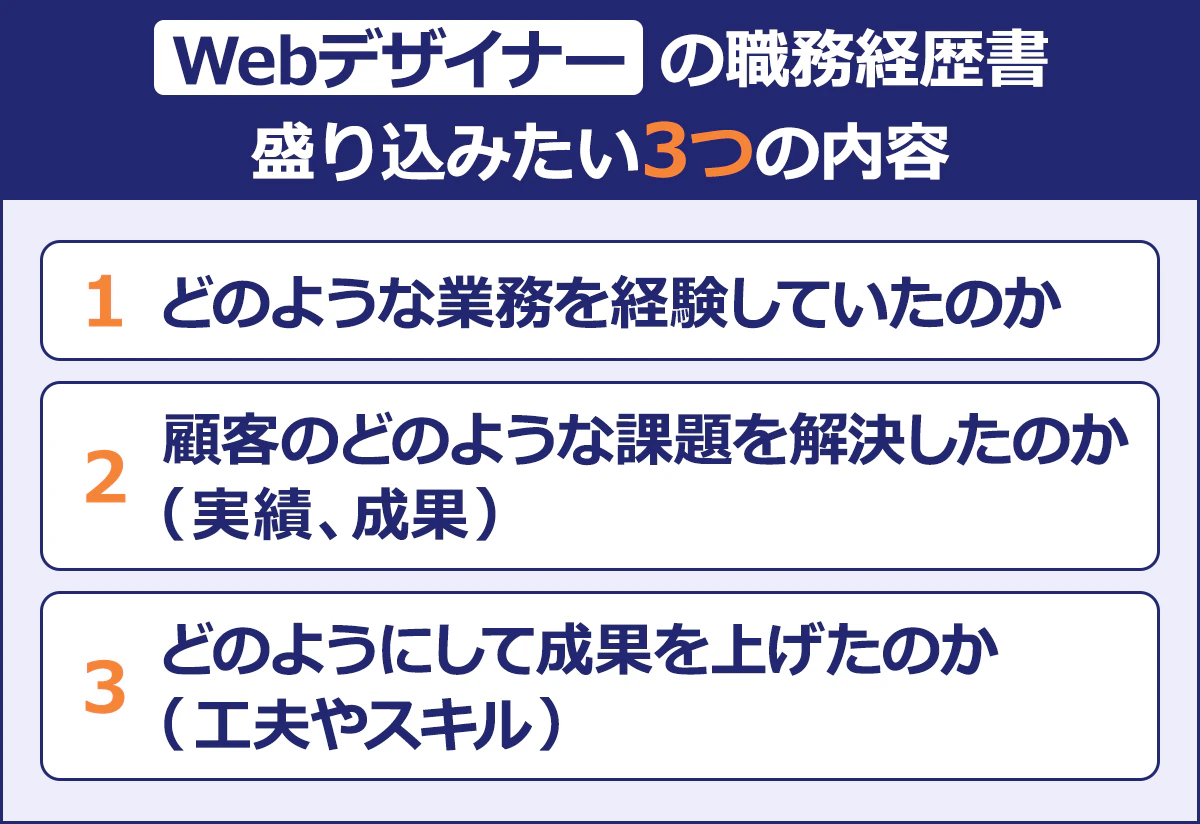 【Webデザイナーの職務経歴書盛り込みたい3つの内容】1どのような業務を経験していたのか 2顧客のどのような課題を解決したのか(実績、成果)3どのようにして成果を上げたのか(工夫やスキル)