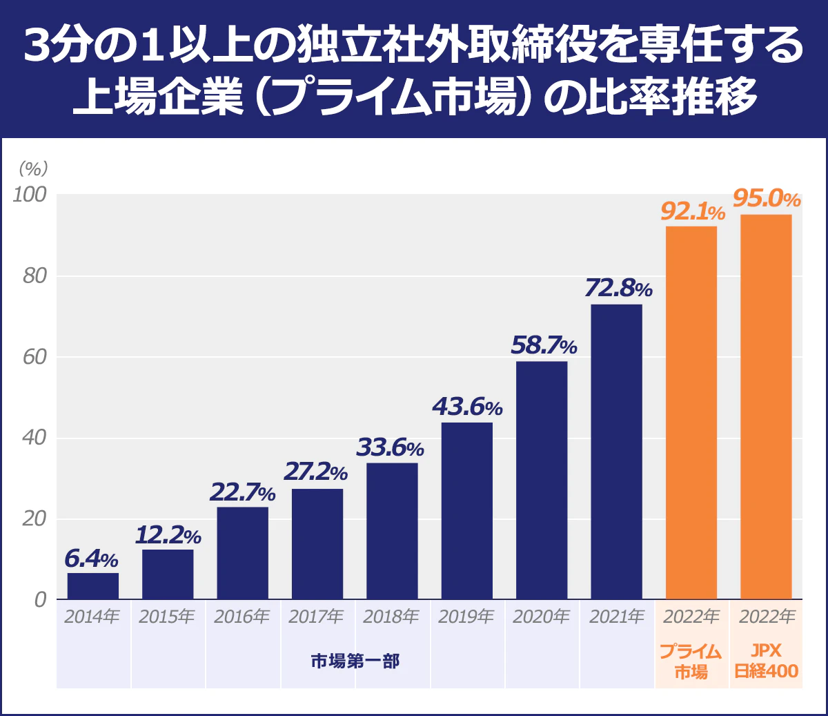 【3分の1以上の独立社外取締役を専任する上場企業(プライム市場)の比率推移】市場第一部/2014年/6.4%|市場第一部/2015年/12.2%|市場第一部/2016年/22.7%|市場第一部/2017年/27.2%|市場第一部/2018年/33.6%|市場第一部/2019年/43.6%|市場第一部/2020年/58.7%|市場第一部/2021年/72.8%|プライム市場/2022年/92.1%|JPX日経400/2022年/95.0%