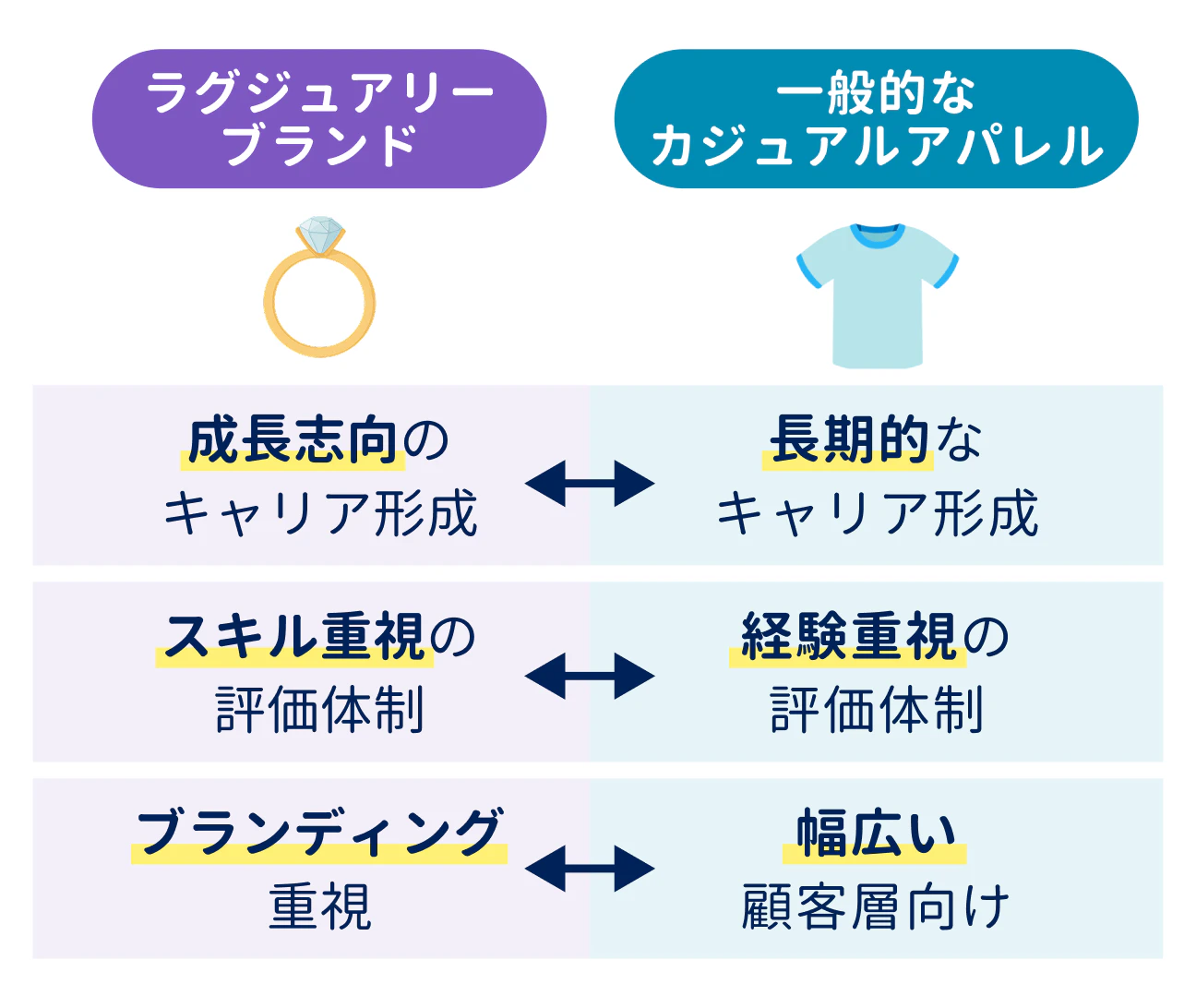 ラグジュアリーブランドと、一般的なカジュアルアパレルとの違い|キャリア形成が成長志向(一般的なアパレルは長期的)|評価体制がスキル重視(一般的なアパレルは経験重視)|ブランディング重視(一般的なアパレルは幅広い顧客層向け)