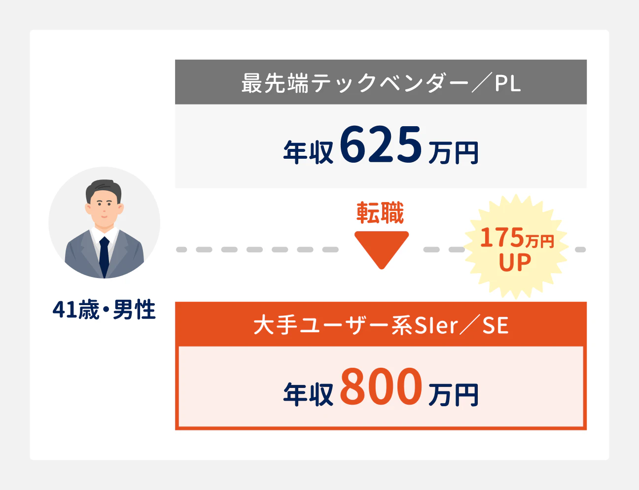 41歳・男性の転職事例。最先端テックベンダーのPL（年収625万円）から大手ユーザー系SIerのSE（年収800万円）に転職し、年収が175万円アップ。