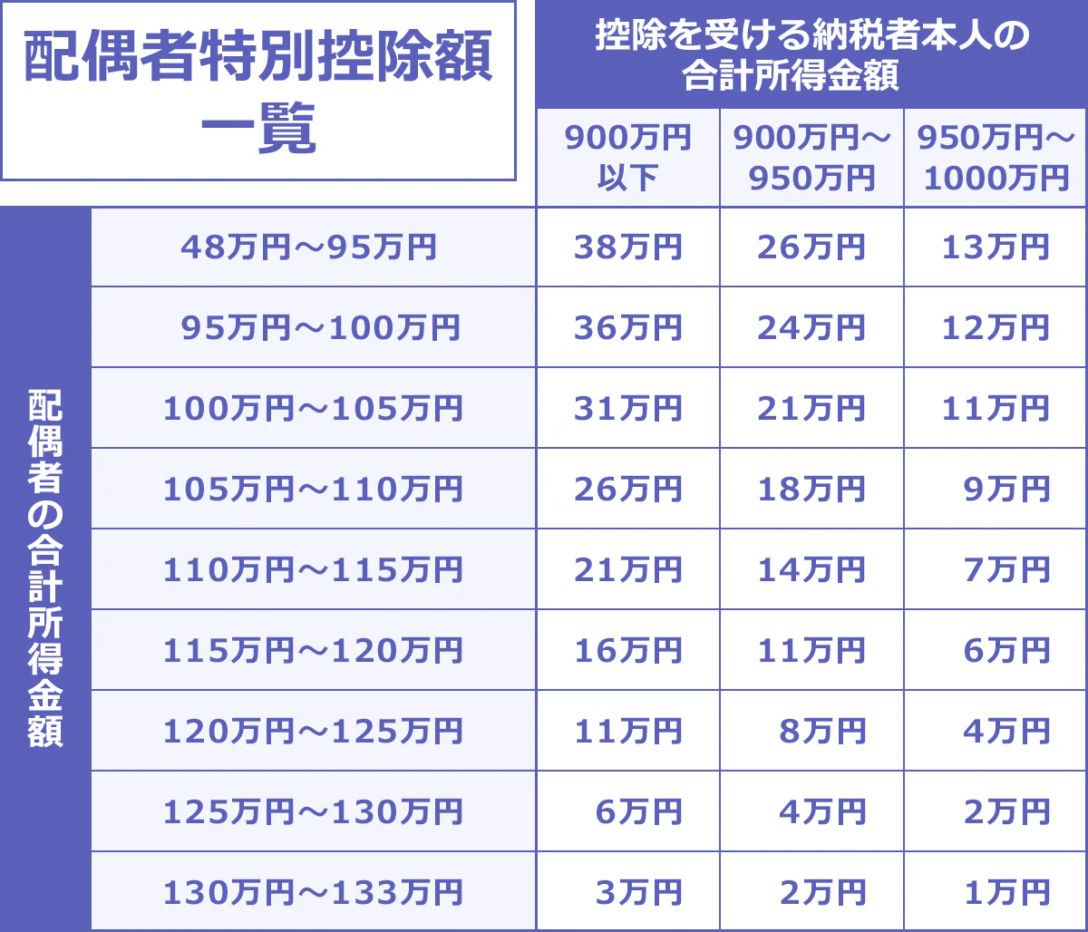 配偶者特別控除額一覧
