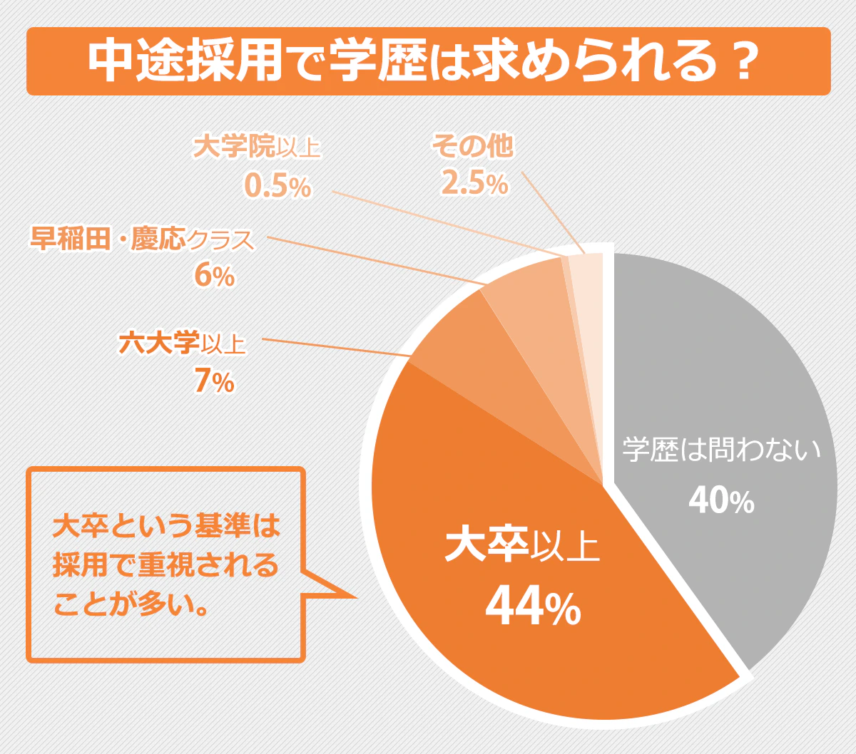中途採用で求められる学歴を表した円グラフ。