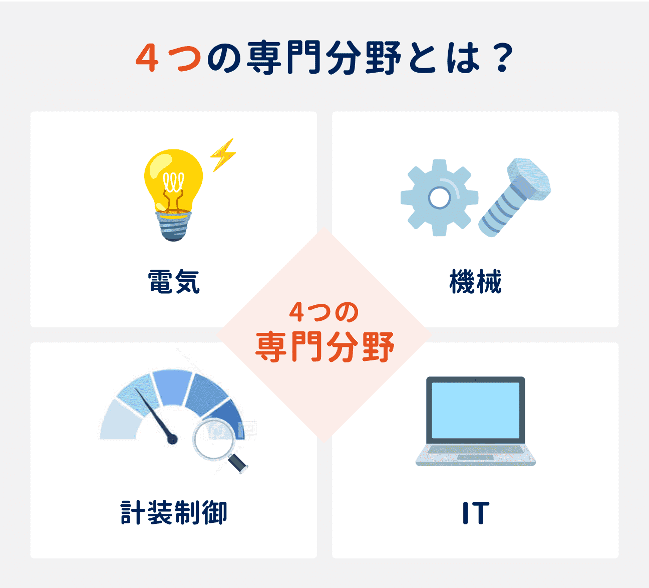 設備保全の4つの専門分野｜（1）電気、（2）機械、（3）計装制御、（4）IT