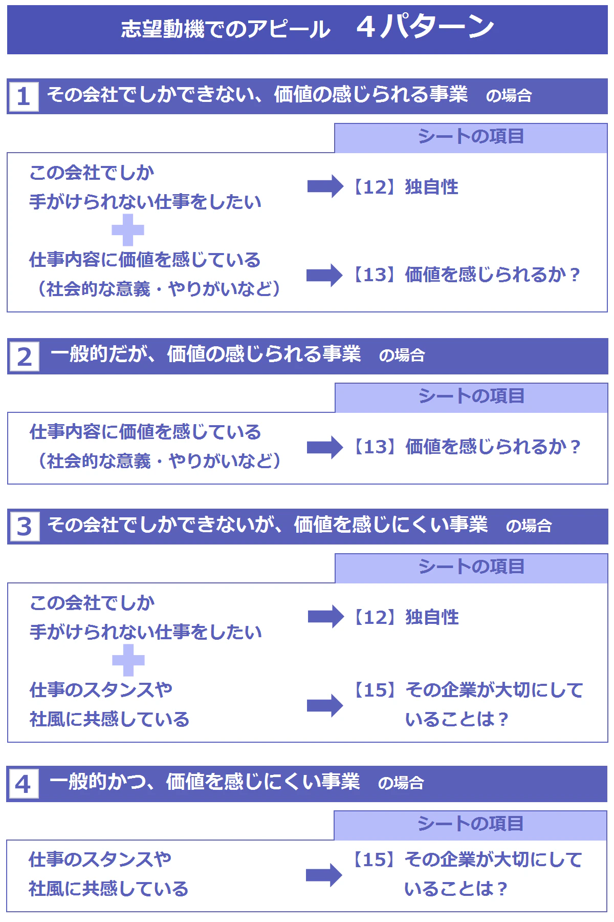 志望動機でのアピール4パターンの表。志望動機パターンの1つ目は、「ここでしかできない、価値の感じられる事業」を手がける企業の場合。シートの【12】独自性を参考に、「この会社でしか手がけられない仕事をしたい」とアピールしたり、【13】価値を感じられるか?を参考にして「その仕事内容に、どんな価値を感じているか」をアピールしたりします。志望動機パターンの2つ目は、「一般的だが、価値の感じられる事業」を手がける企業の場合。シートの【15】価値を感じられるか?の項目を参考に、「仕事内容に、どんな価値を感じているか」をアピールします。志望動機パターンの3つ目は、「ここでしかできないが、価値を感じにくい事業」を手がける企業の場合。シートの【12】独自性や、【15】その企業が大切にしていることは?の項目を参考に、「この会社でしか手がけられない仕事がしたい」「仕事のスタンス・社風に共感している」ことをアピールします。志望動機パターンの4つ目は、「一般的かつ、価値を感じにくい事業」を手がけている企業の場合。シートの【15】その企業が大切にしていることは?の項目を参考に、「仕事のスタンス・社風に共感している」ことをアピールします。
