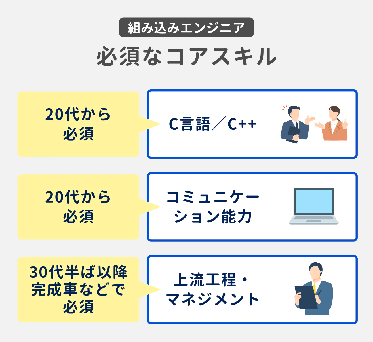組み込みエンジニア 必須なコアスキル|C言語/C++(20代から必須)、コミュニケーション能力(20代から必須)、上流工程・マネジメント(30代半ば以降 完成車などで必須)