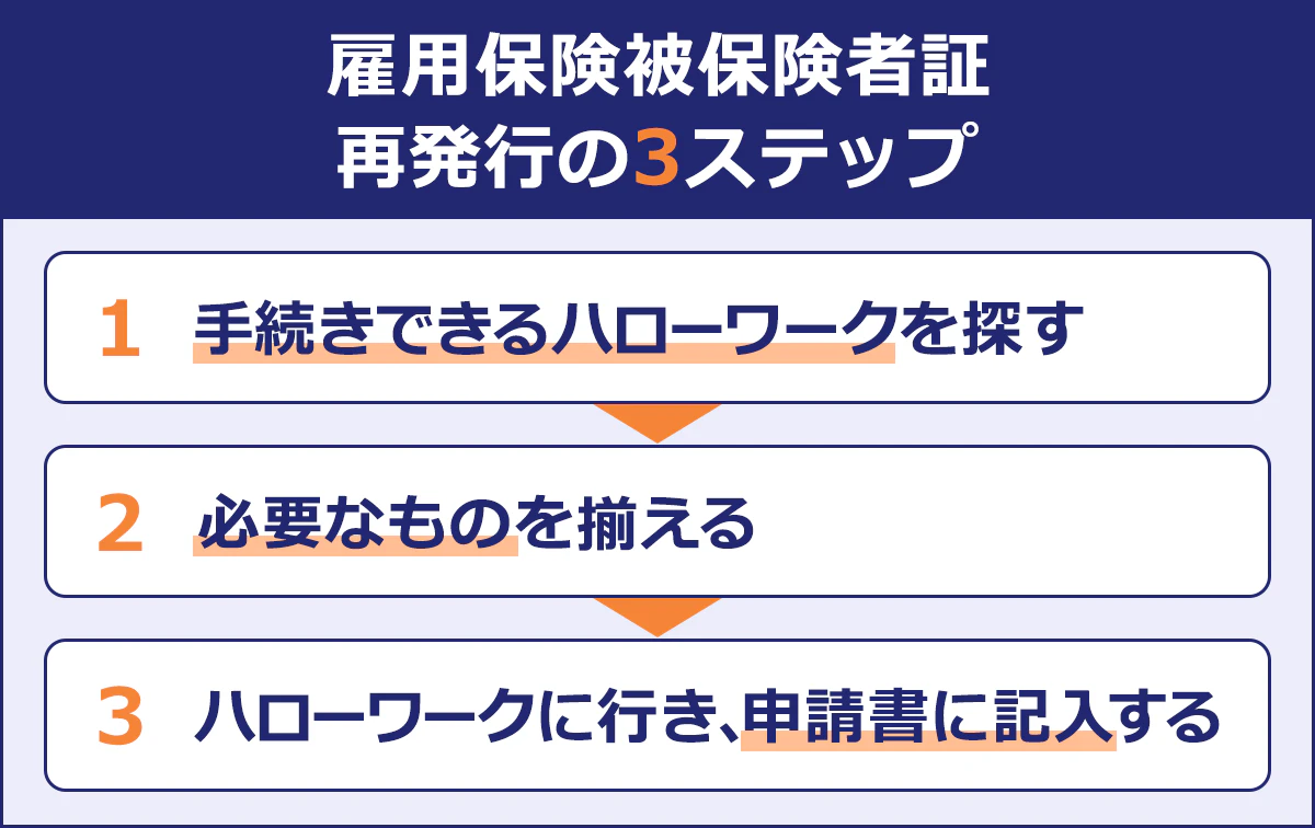 雇用保険被保険者証の再発行は3ステップで行えます。1、手続きできるハローワークを探す。2、必要なものを揃える。3、ハローワークに行き、申請書に記入する。