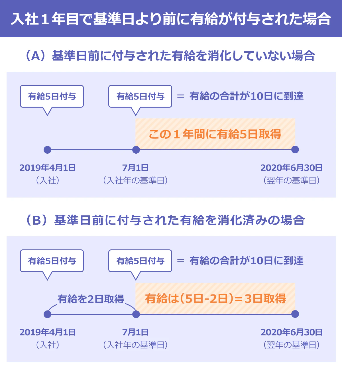 【入社1年目で基準日より前に有給が付与された場合の図(2019年4月1日・7月1日にそれぞれ5日ずつ付与)】(A)基準日前に付与された有給を消化していない場合→2019年7月1日(入社年の基準日)~2020年6月30日(翌年の基準日)の1年間に有給5日間取得、(B)基準日前に付与された有給を消化済みの場合→2019年4月1日~7月1日の間に有給を2日間取得→7月1日(入社年の基準日)~2020年6月30日(翌年の基準日)の1年間に、有給3日間(5日-2日)取得