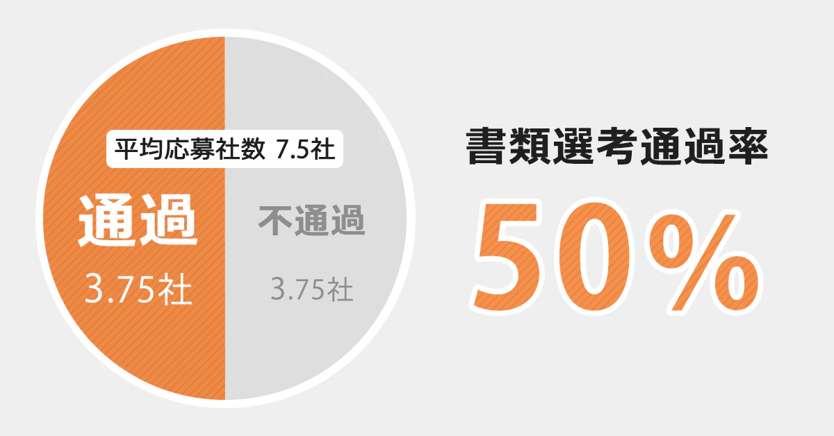 書類通過率は50％