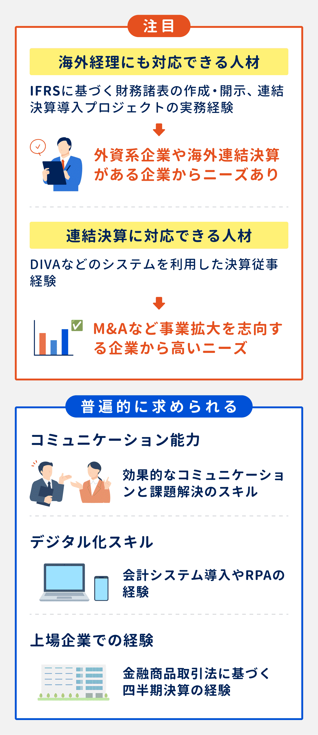 注目される2つの人材｜（1）海外経理にも対応できる人材：外資系企業や海外連結決算がある企業からニーズあり、（2）連結決算に対応できる人材：M&Aなど事業拡大を志向する企業から高いニーズがある｜普遍的に求められる3つの能力｜（1）コミュニケーション能力、（2）デジタル化スキル、（3）上場企業での経験