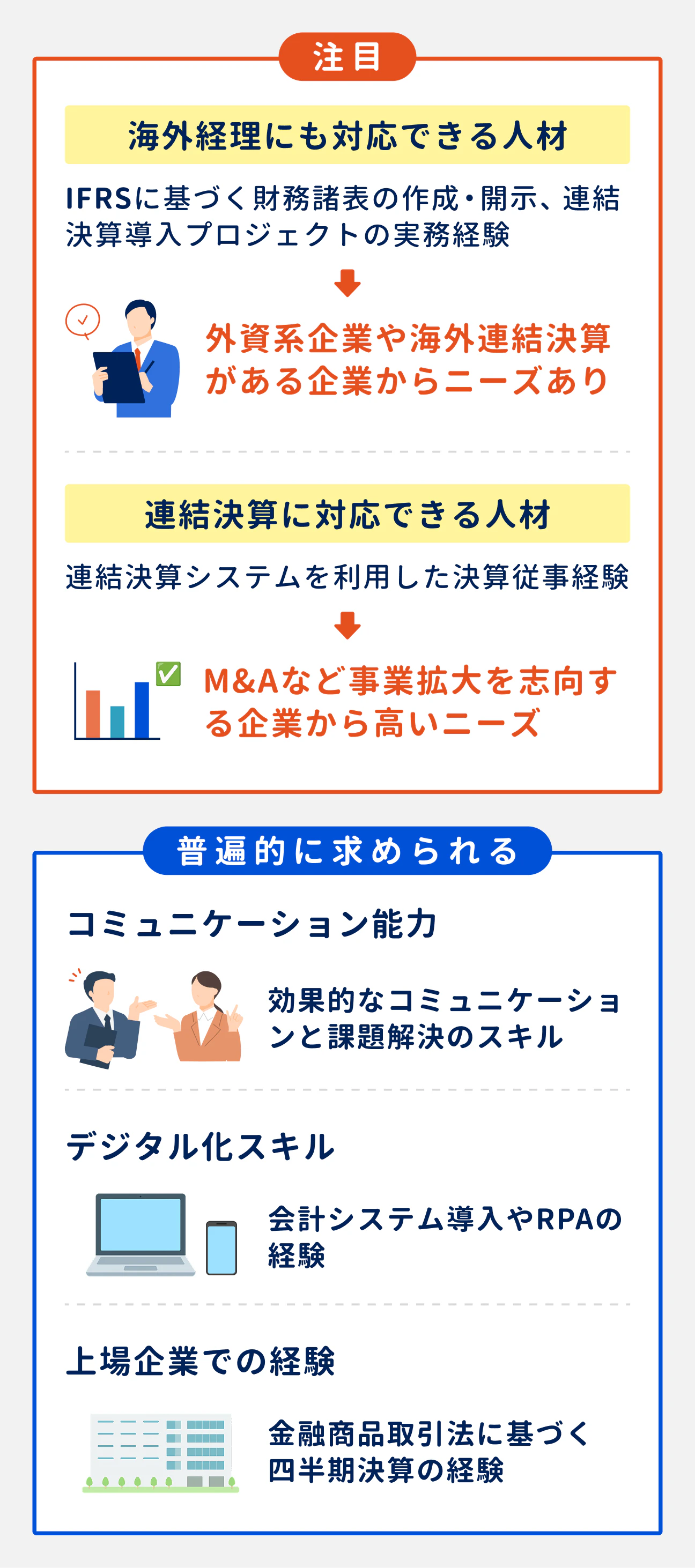 注目される2つの人材｜（1）海外経理にも対応できる人材：外資系企業や海外連結決算がある企業からニーズあり、（2）連結決算に対応できる人材：M&Aなど事業拡大を志向する企業から高いニーズがある｜普遍的に求められる3つの能力｜（1）コミュニケーション能力、（2）デジタル化スキル、（3）上場企業での経験