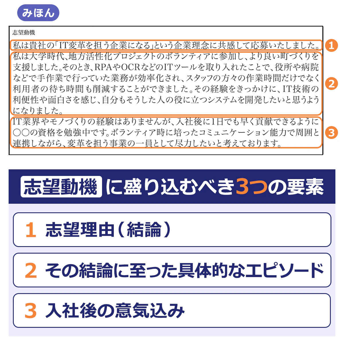 【志望動機に盛り込むべき３つの要素】1志望理由（結論）/2その結論に至った具体的なエピソード/3入社後の意気込み｜見本志望動機具体例/1:私は貴社の「IT変革を担う企業になる」という企業理念に共感して応募いたしました。/2:私は大学時代、地域活性化プロジェクトのボランティアに参加し、より良い町づくりを支援しました。そのとき、PRAやOCRなどのITツールを取り入れたことで、役所や病院などで手作業で行っていた業務が効率化され、スタッフの方々の作業時間だけでなく利用者の待ち時間も削減することができあました。その経験をきっかけに、IT技術の利便性や面白さを感じ、自分もそうした人の役に立つシステムを開発したいと思うようになりました。/3:IT業界やモノづくりの経験はありませんが、入社後に1日でも早く貢献できるように〇〇の資格を勉強中です。ボランティア時に培ったコミュニケーション能力で周囲と連携しながら、変革を担う事業のいち員として尽力したいと考えております。