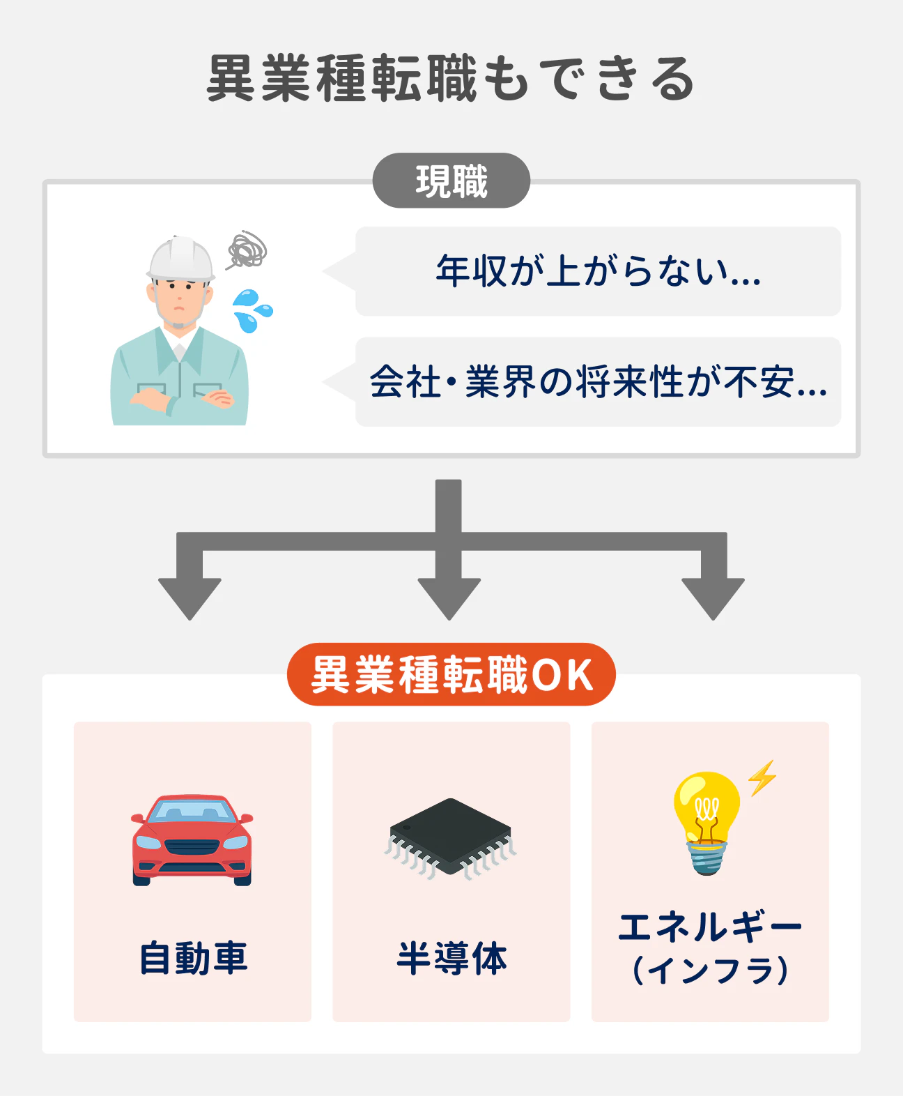 設備管理は異業種への転職も可能。「年収が上がらない」「会社・業界の将来性が不安」という場合は、異業種転職で解決することもできる|転職先の例:自動車業界、半導体業界、エネルギー(インフラ)業界