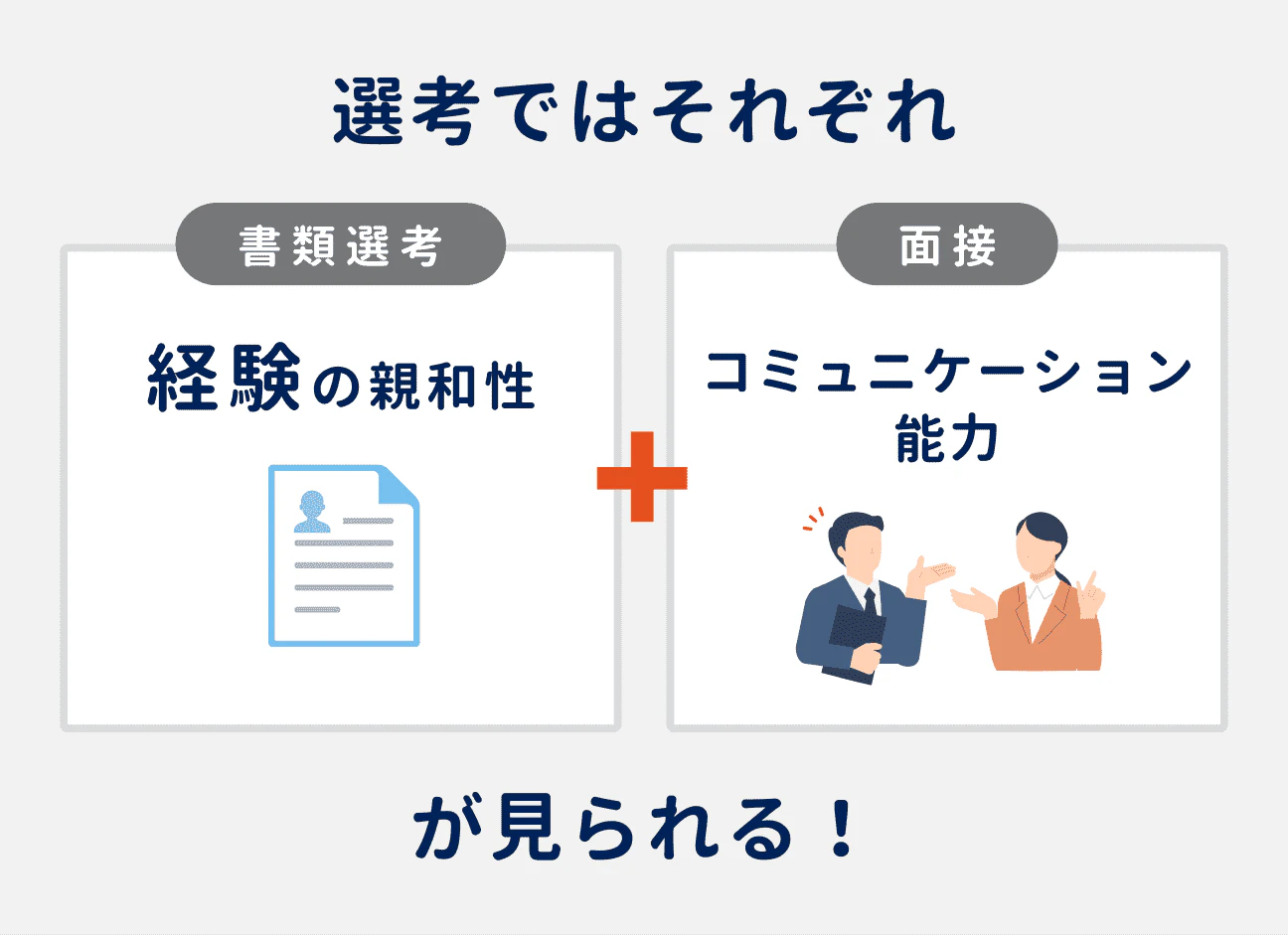 書類選考では経験の親和性が、面接ではコミュニケーション能力がチェックされる