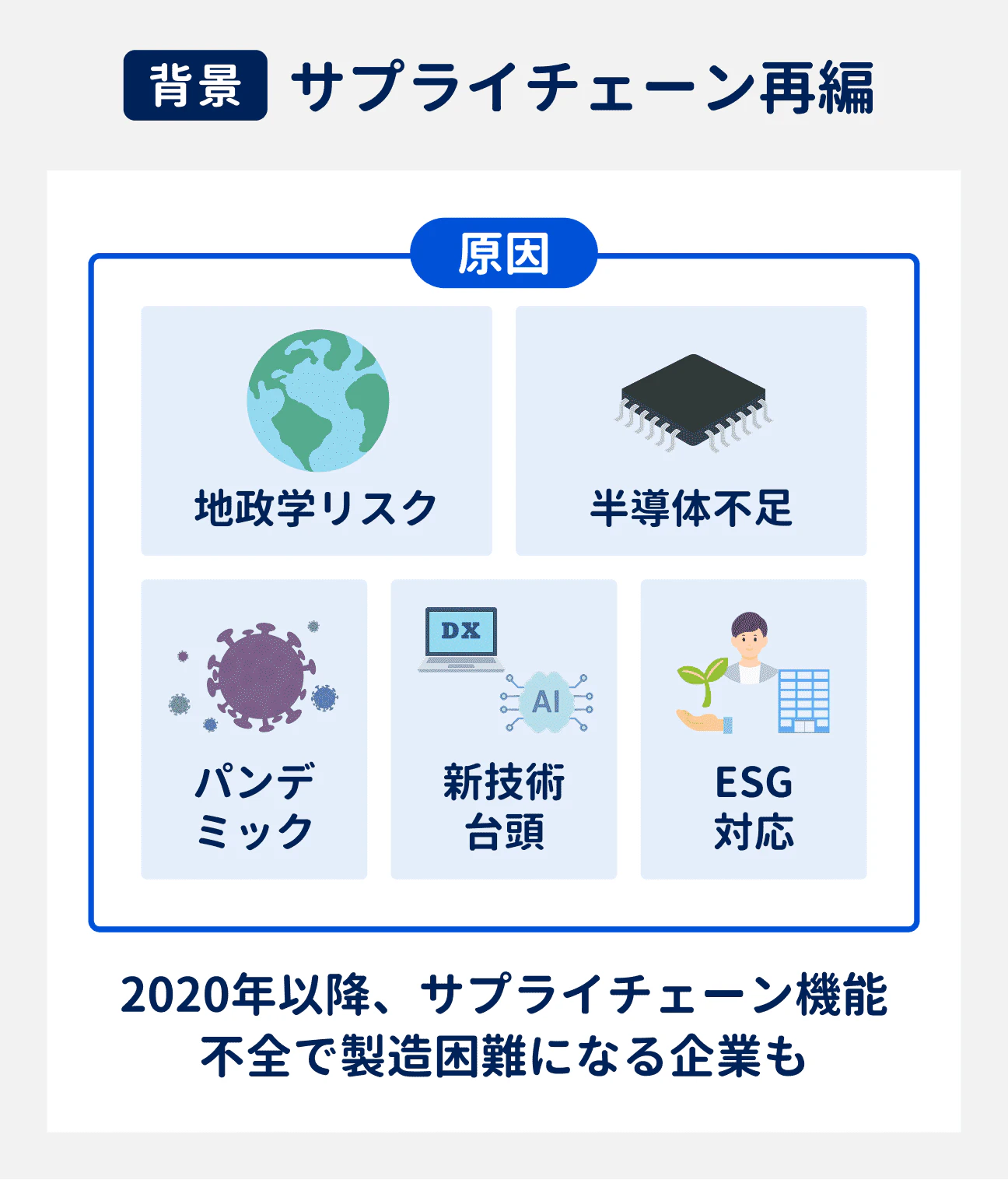 サプライチェーンの再編｜2020年以降、地政学リスクや半導体不足、パンデミック、新技術の台頭、ESG対応などの要因により、サプライチェーン不全で製造困難になる企業も。安定的な製品供給のため、サプライチェーンの見直しが必要になっている。