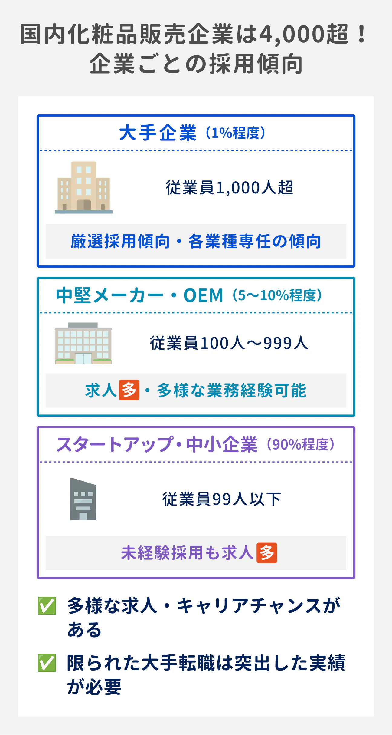 国内化粧品販売企業は4000社超と、多様な求人・キャリアチャンスがある一方で、大手への転職は突出した実績が必要な状況｜企業ごとの採用傾向…大手企業（全体の1%）：厳選採用傾向・各業種選任の傾向、中堅メーカー・OEM（5～10%程度）：求人数が多い・多様な業務経験可能、スタートアップ・中小企業（90%程度）：未経験採用求人も多い