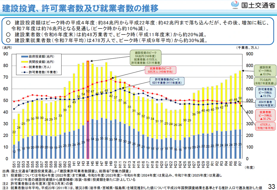 建設投資の「年76兆円規模」とピーク時近くまで回復しているが、働く人の数は3割減少している。