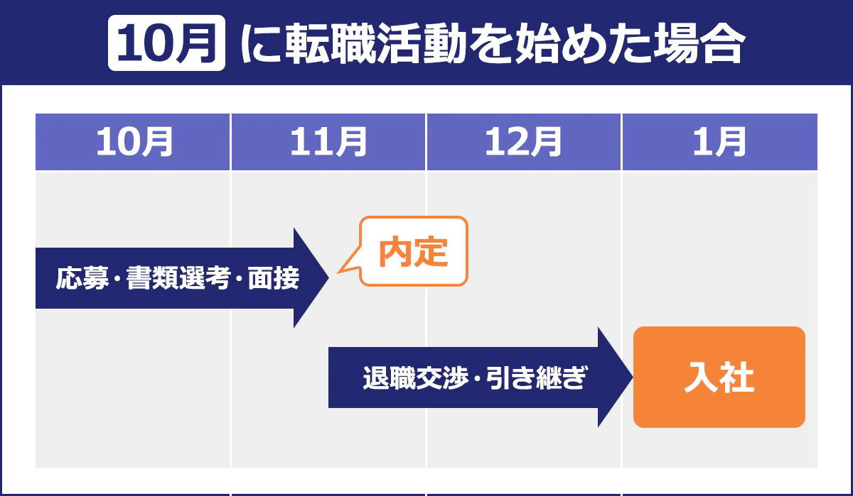 【10月に転職活動を始めた場合】 ■10月~11月半ば/応募・書類選考・面接 ■11月半ば/内定 ■11月半ば~12月末/退職交渉・引継ぎ ■1月/入社