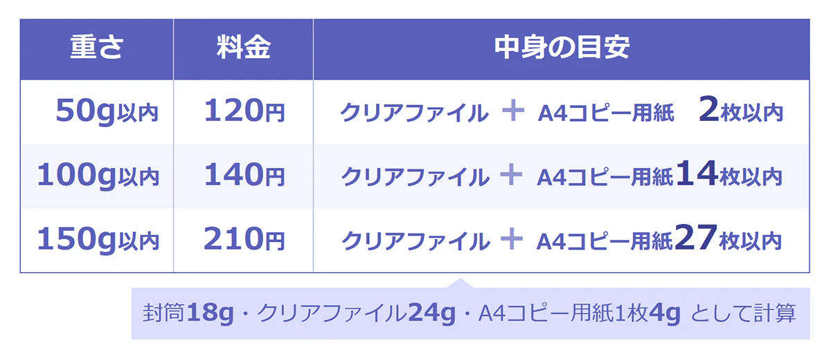 郵便物の重さと送料料早見表。以下、重さ／料金：中身の目安。 50g以内／120円：クリアファイル+A4コピー用紙 2枚以内。100g以内／140円：クリアファイル+A4コピー用紙14枚以内。150g以内／210円：クリアファイル+A4コピー用紙27枚以内（※中身の重さは、封筒18g・クリアファイル24g・A4コピー用紙1枚4gとして計算）。