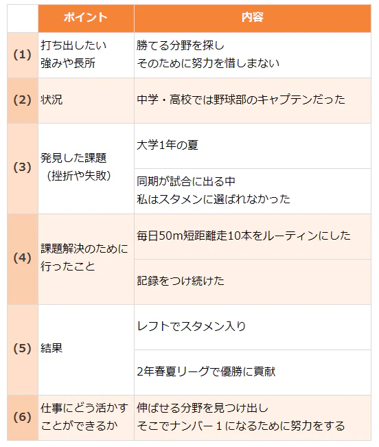 自己PRを構成する際に意識すべきポイントを内容ごとに分けた表(1)打ち出したい強みや長所:勝てる分野を探しそのために努力を惜しまない,(2)状況:中学・高校では野球部のキャプテンだった,(3)発見した課題(挫折や失敗):大学1年の夏&同期が試合に出る中、私はスタメンに選ばれなかった,(4)課題解決のために行ったこと:毎日50m短距離走10本をルーティンにした&記録をつけ続けた,(5)結果:レフトでスタメン入り&2年春夏リーグで優勝に貢献,(6)仕事にどう活かすことができるか:伸ばせる分野を見つけ出しそこでナンバー1になるために努力をする