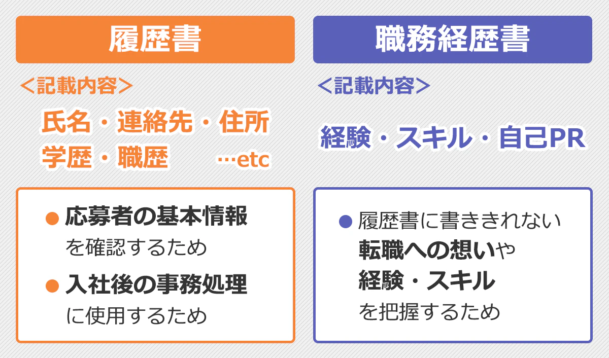 「履歴書」氏名・連絡先・住所・学歴・職歴などを記入。※応募者の基本情報を確認するため。※入社後の事務処理に使用するため。「職務経歴書」経験・スキル・自己PRを記入。※履歴書に書ききれない転職への思いや経験・スキルを把握するため。