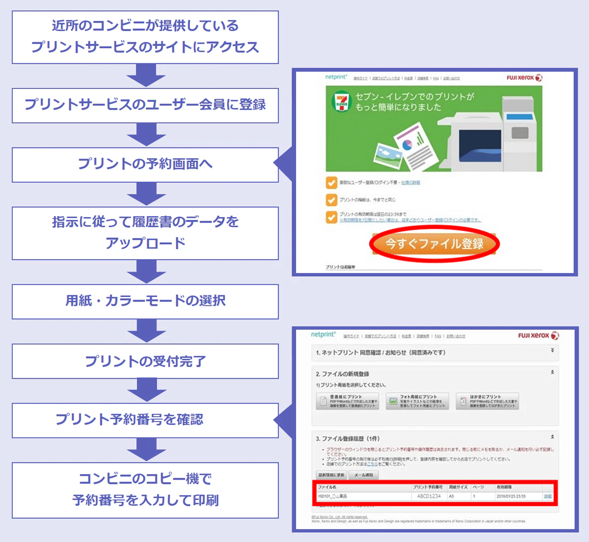 ネットワークプリントを使うときの手順。(1)近所のコンビニが提供しているプリントサービスのサイトにアクセス→(2)プリントサービスのユーザー会員に登録→(3)プリントの予約画面へ→(4)指示に従って履歴書のデータをアップロード→(5)用紙・カラーモードの選択→(6)プリントの受付完了→(7)プリント予約番号を確認→(8)コンビニのコピー機で予約番号を入力して印刷