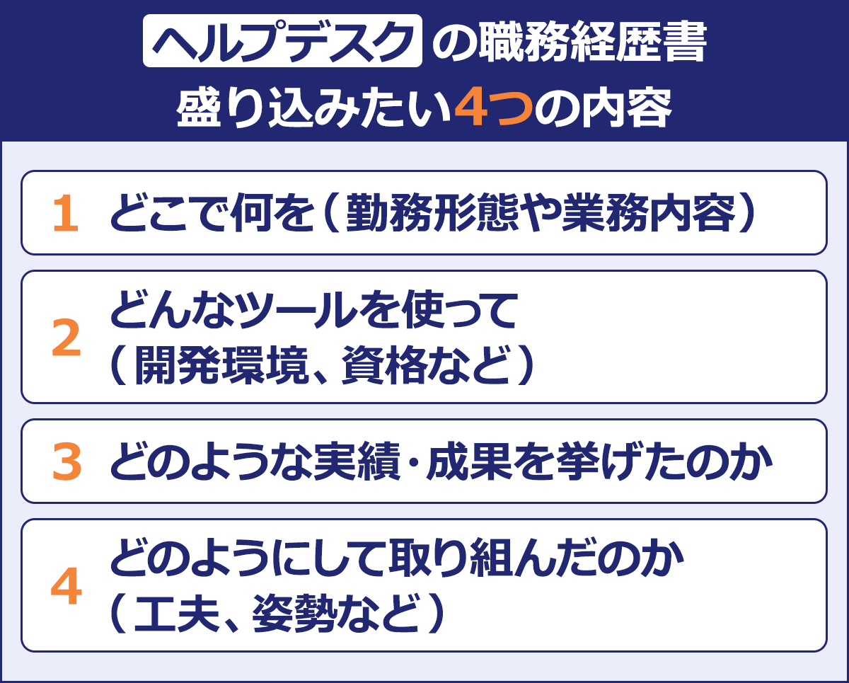 ヘルプデスクが職務経歴書に 盛り込みたい4つのポイント/1.どこで何を(勤務形態や業務内容) 2.どんなツールを使って(開発環境、資格など) 3.どのような実績・成果を挙げたのか 4.どのようにして取り組んだのか(工夫、姿勢など)