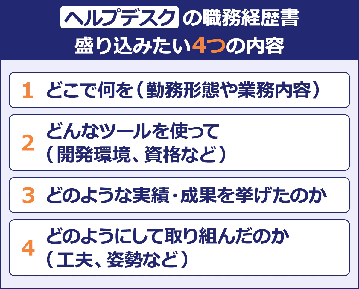 ヘルプデスクが職務経歴書に 盛り込みたい4つのポイント/1.どこで何を(勤務形態や業務内容) 2.どんなツールを使って(開発環境、資格など) 3.どのような実績・成果を挙げたのか 4.どのようにして取り組んだのか(工夫、姿勢など)