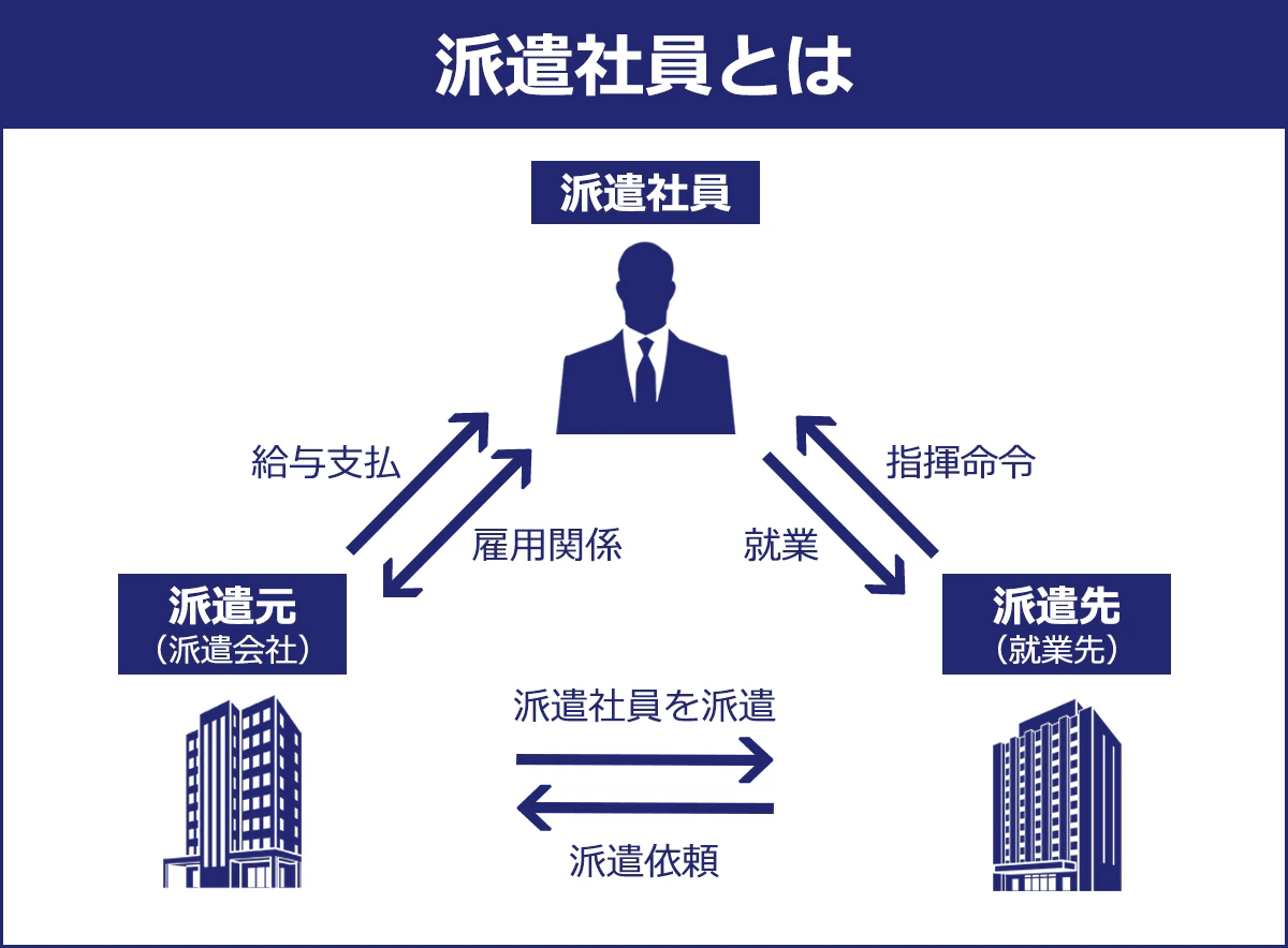 【派遣社員とは】 派遣社員は、派遣元(派遣会社)と雇用関係にあり、ここから給与支払いを受ける。また、派遣先(就業先)に就業し、指揮命令を受ける。 派遣元は派遣先から派遣依頼を受けて、派遣社員を派遣する。