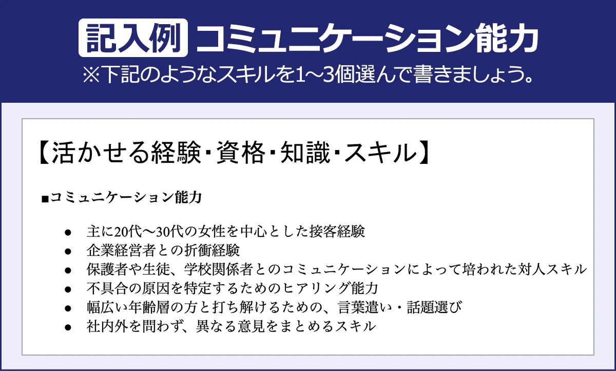 【記入例：コミュニケーション能力】※下記のようなスキルを１～３個選んで書きましょう。【活かせる経験・資格・知識・スキル】■コミュニケーション能力：・主に20代～30代を女性を中心とした接客経験／・企業経営者との折衝経験／・保護者や生徒、学校関係者とのコミュニケーションによって培われた対人スキル／・不具合の原因を特定するためのヒアリング能力／・幅広い年齢層の方と打ち解けるための、言葉遣い・話題選び／・社内外を問わず、異なる意見をまとめるスキル