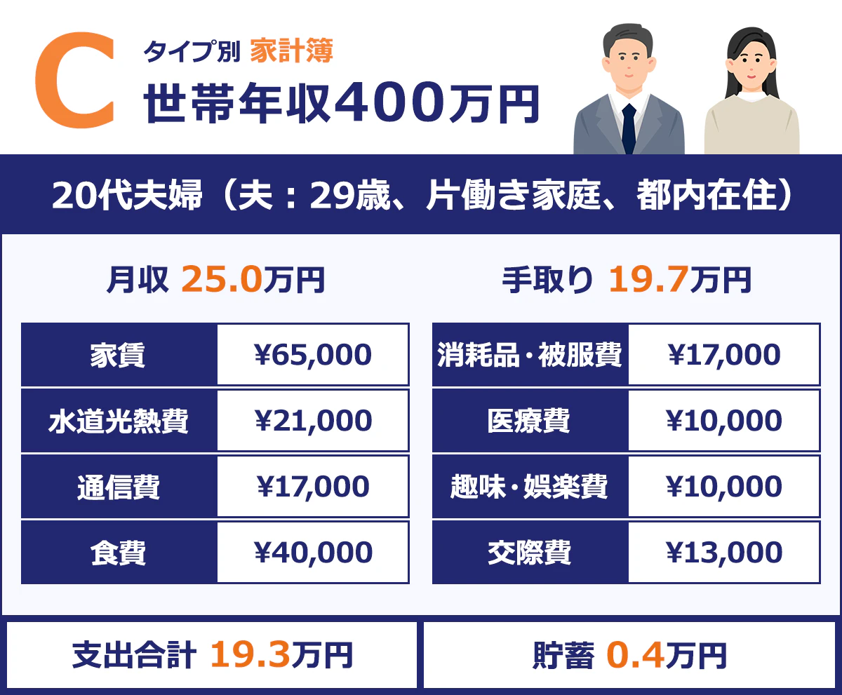 【20代夫婦(夫:29歳、片働き家庭、都内在住)】 |月収/25.0万円 |手取り/約19.7万円 |家賃/¥65,00 |消耗品・被服費/¥17,000 |水道光熱費/¥21,000 |医療費/¥10,000 |通信費/¥17,000 |趣味・娯楽費/¥10,000 |食費/¥40,000 |交際費/¥13,000 |支出合計/19.3万円 |貯蓄/0.4万円
