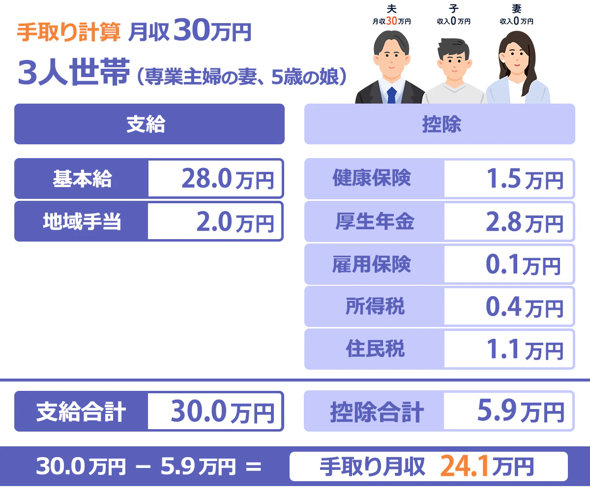 【月収30万円の手取り計算例】3人世帯の場合。基本給28万円、地域手当2.0万円で支給額合計30.0万円。控除は健康保険1.5万円、厚生年金2.8万円、雇用保険0.1万円、所得税0.4万円、住民税1.1万円で合計5.9万円。手取り月収は、30.0万円-5.9万円＝24.1万円になる。